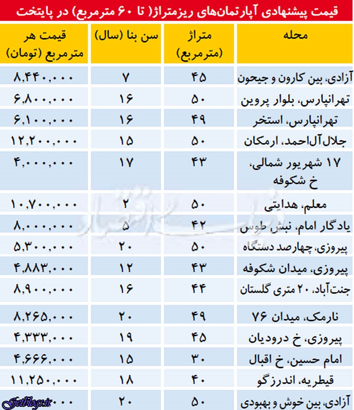 با وجود رکود،قیمتها بالاست ، قیمت آپارتمانهای زیر60متر در تهران